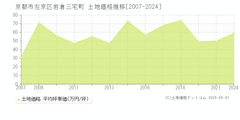 京都市左京区岩倉三宅町の土地価格推移グラフ 