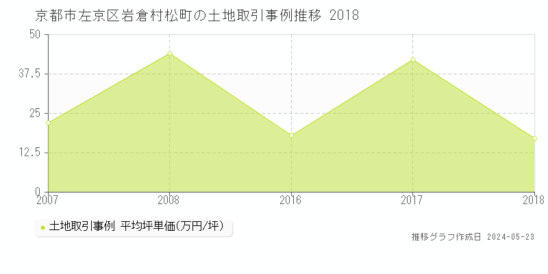 京都市左京区岩倉村松町の土地価格推移グラフ 