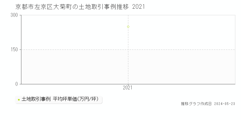 京都市左京区大菊町の土地価格推移グラフ 