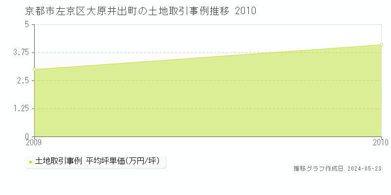 京都市左京区大原井出町の土地取引事例推移グラフ 