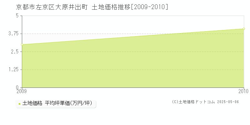 大原井出町(京都市左京区)の土地価格推移グラフ(坪単価)[2009-2010年]
