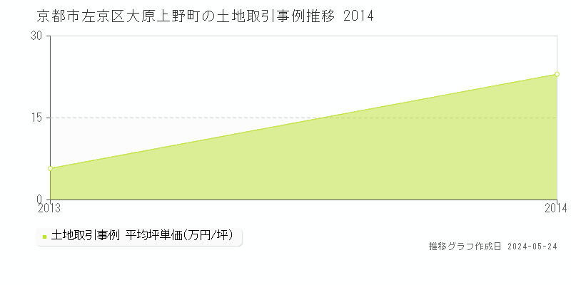 京都市左京区大原上野町の土地価格推移グラフ 