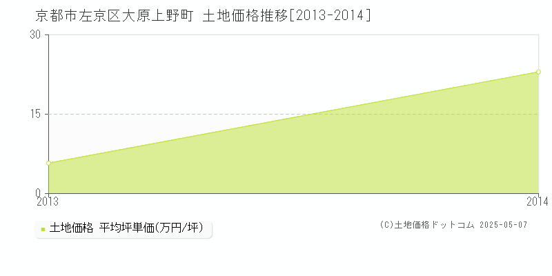 大原上野町(京都市左京区)の土地価格推移グラフ(坪単価)[2013-2014年]