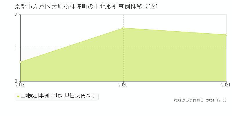 京都市左京区大原勝林院町の土地価格推移グラフ 