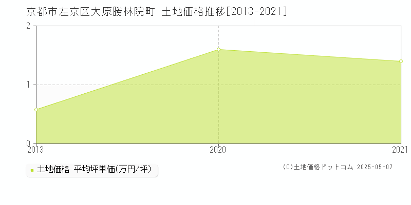 大原勝林院町(京都市左京区)の土地価格推移グラフ(坪単価)[2013-2021年]