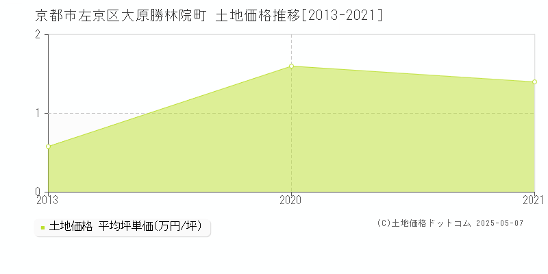 京都市左京区大原勝林院町の土地価格推移グラフ 