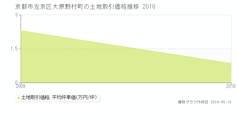 京都市左京区大原野村町の土地価格推移グラフ 