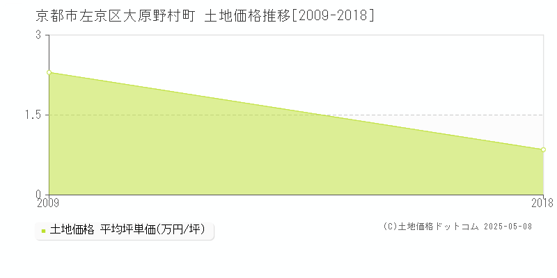 大原野村町(京都市左京区)の土地価格推移グラフ(坪単価)[2009-2018年]