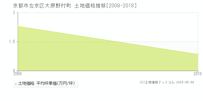 京都市左京区大原野村町の土地価格推移グラフ 