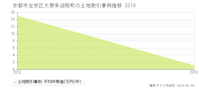 京都市左京区大原来迎院町の土地取引事例推移グラフ 