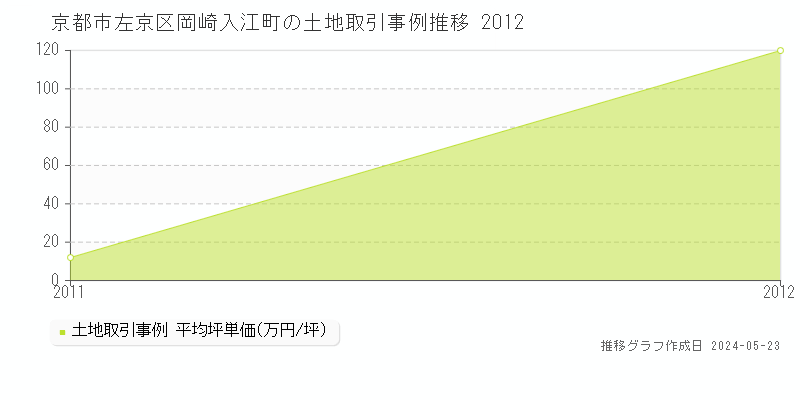 京都市左京区岡崎入江町の土地価格推移グラフ 