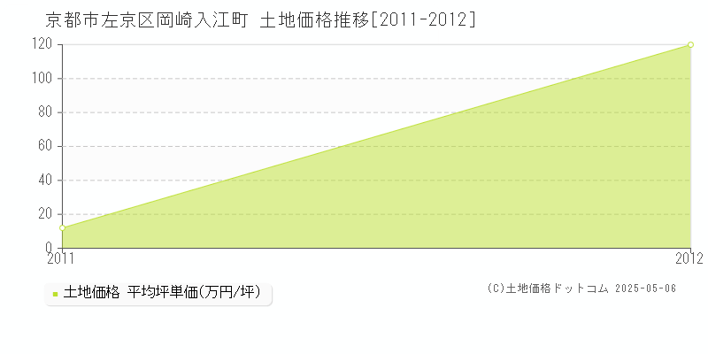 岡崎入江町(京都市左京区)の土地価格推移グラフ(坪単価)[2011-2012年]