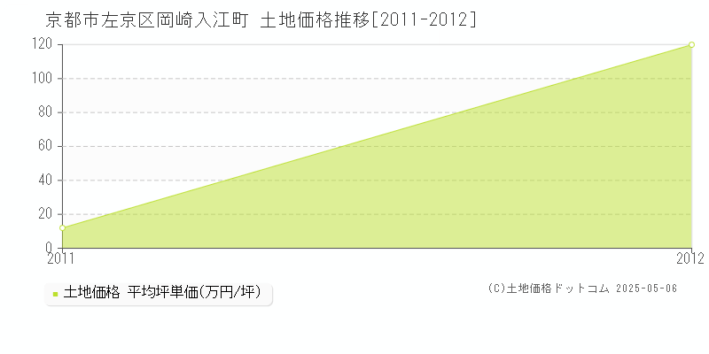 京都市左京区岡崎入江町の土地価格推移グラフ 