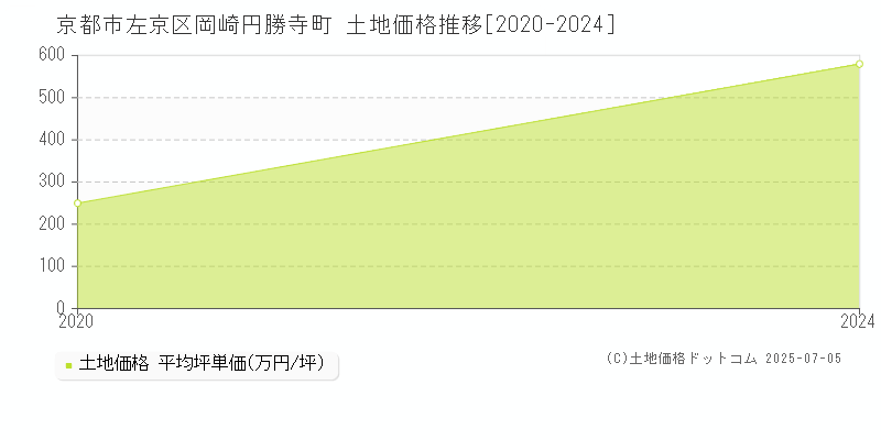 岡崎円勝寺町(京都市左京区)の土地価格推移グラフ(坪単価)[2020-2024年]