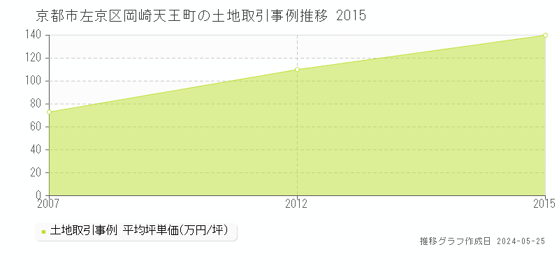 京都市左京区岡崎天王町の土地価格推移グラフ 
