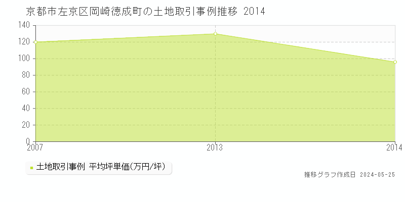 京都市左京区岡崎徳成町の土地価格推移グラフ 
