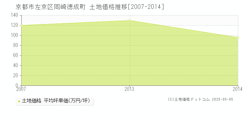 岡崎徳成町(京都市左京区)の土地価格推移グラフ(坪単価)[2007-2014年]