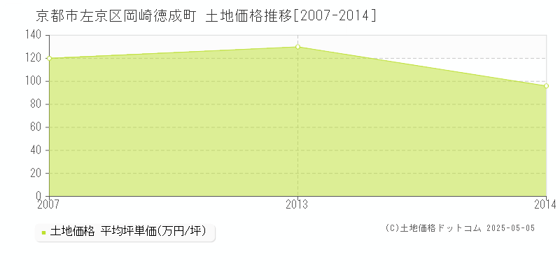 京都市左京区岡崎徳成町の土地価格推移グラフ 