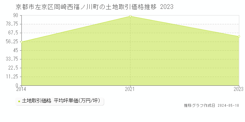 京都市左京区岡崎西福ノ川町の土地価格推移グラフ 