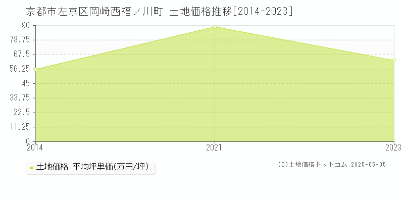 岡崎西福ノ川町(京都市左京区)の土地価格推移グラフ(坪単価)[2014-2023年]