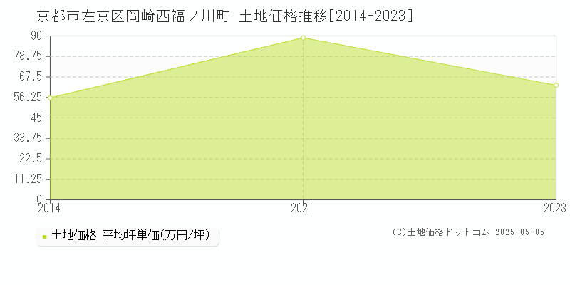 京都市左京区岡崎西福ノ川町の土地価格推移グラフ 