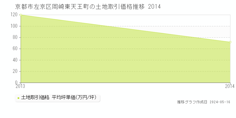 京都市左京区岡崎東天王町の土地価格推移グラフ 