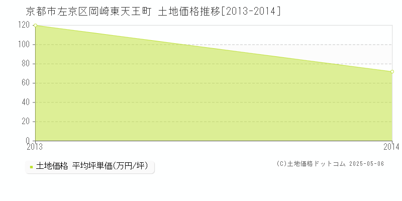 岡崎東天王町(京都市左京区)の土地価格推移グラフ(坪単価)[2013-2014年]