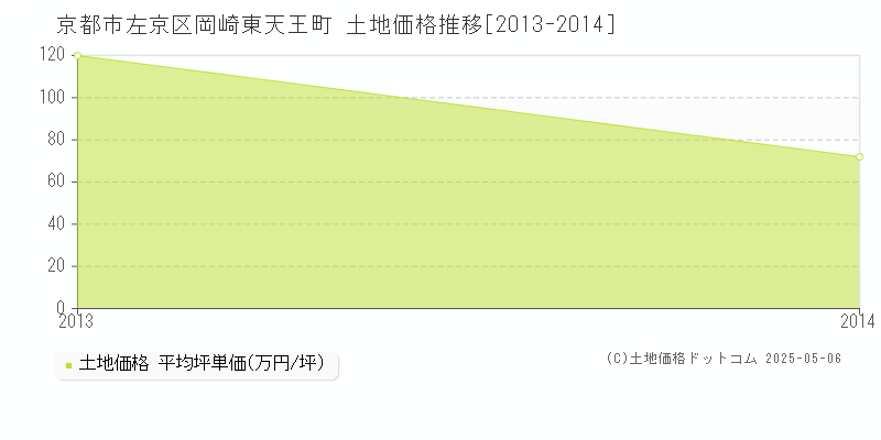 京都市左京区岡崎東天王町の土地価格推移グラフ 