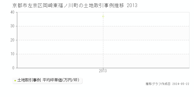 京都市左京区岡崎東福ノ川町の土地価格推移グラフ 