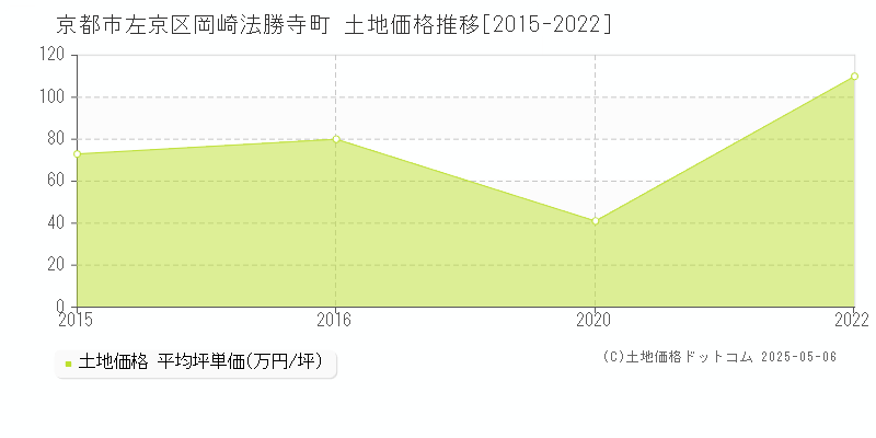 岡崎法勝寺町(京都市左京区)の土地価格推移グラフ(坪単価)[2015-2022年]