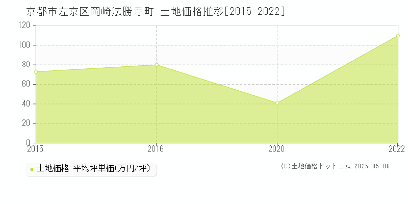京都市左京区岡崎法勝寺町の土地価格推移グラフ 