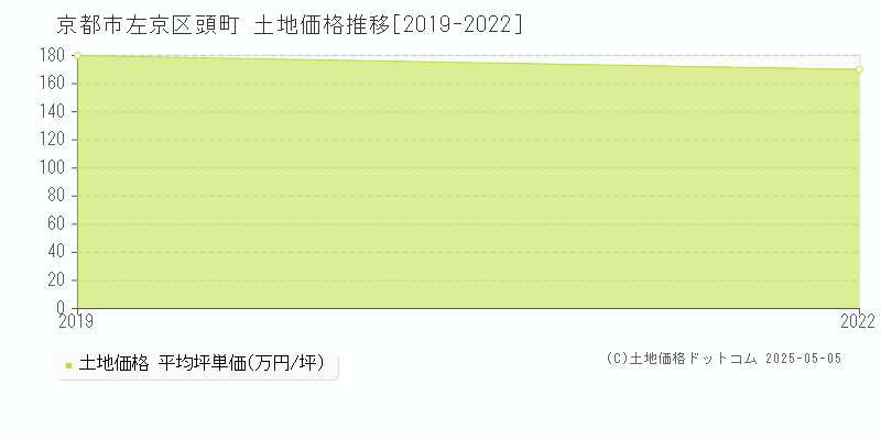 頭町(京都市左京区)の土地価格推移グラフ(坪単価)[2019-2022年]