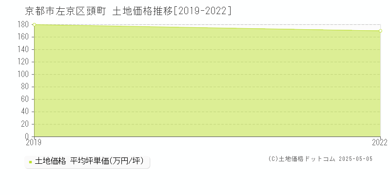 京都市左京区頭町の土地価格推移グラフ 