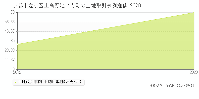 京都市左京区上高野池ノ内町の土地取引事例推移グラフ 