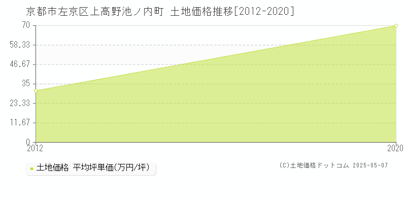 上高野池ノ内町(京都市左京区)の土地価格推移グラフ(坪単価)[2012-2020年]