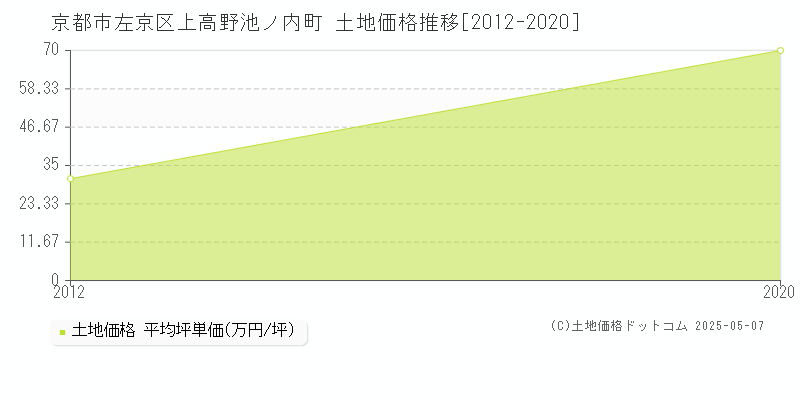 京都市左京区上高野池ノ内町の土地価格推移グラフ 