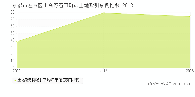 京都市左京区上高野石田町の土地価格推移グラフ 