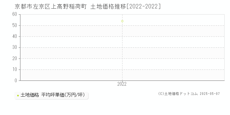 京都市左京区上高野稲荷町の土地価格推移グラフ 