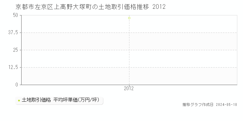 京都市左京区上高野大塚町の土地価格推移グラフ 