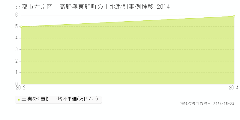 京都市左京区上高野奥東野町の土地価格推移グラフ 