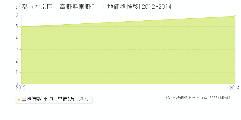 上高野奥東野町(京都市左京区)の土地価格推移グラフ(坪単価)[2012-2014年]