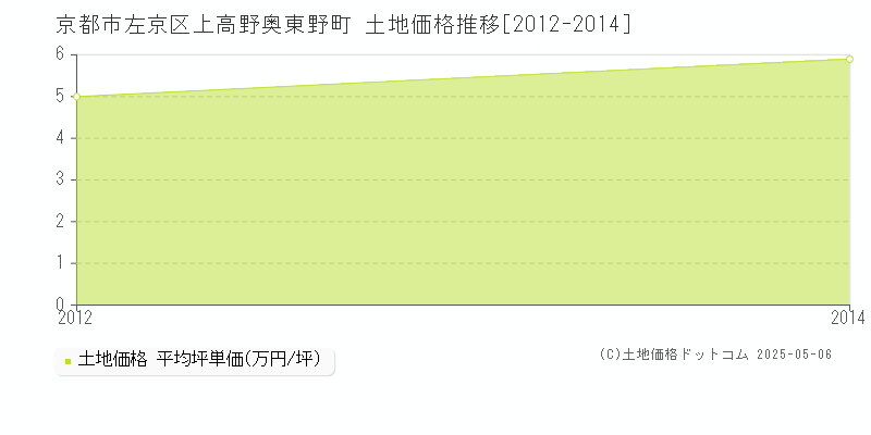 京都市左京区上高野奥東野町の土地価格推移グラフ 