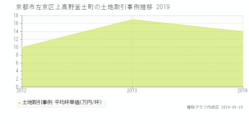 京都市左京区上高野釜土町の土地価格推移グラフ 