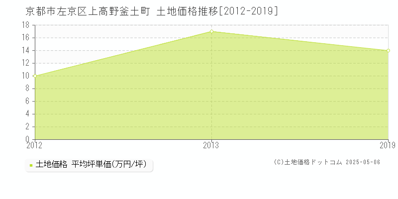 上高野釜土町(京都市左京区)の土地価格推移グラフ(坪単価)[2012-2019年]