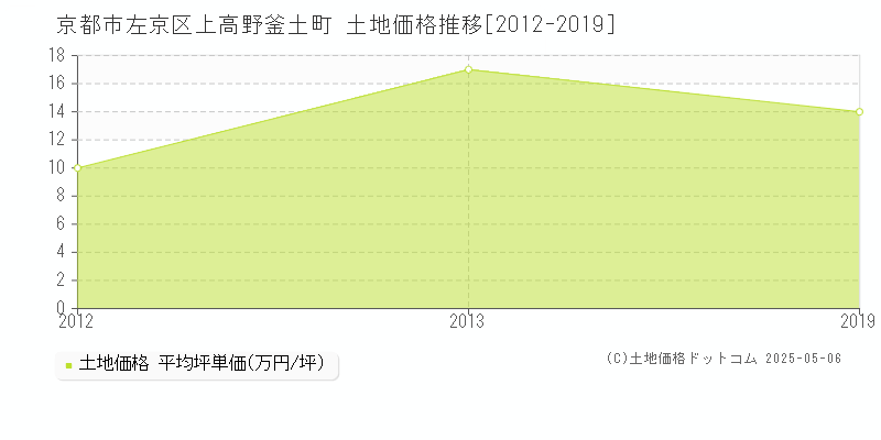 京都市左京区上高野釜土町の土地価格推移グラフ 