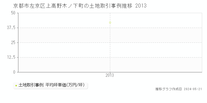 京都市左京区上高野木ノ下町の土地価格推移グラフ 