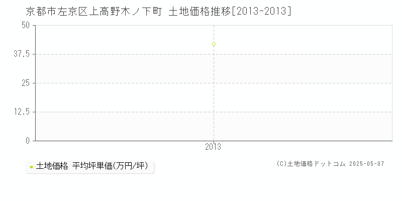 京都市左京区上高野木ノ下町の土地価格推移グラフ 