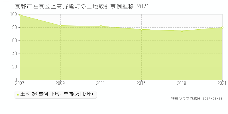 京都市左京区上高野鷺町の土地取引事例推移グラフ 