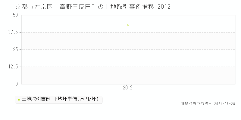 京都市左京区上高野三反田町の土地取引事例推移グラフ 