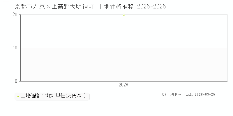 京都市左京区上高野大明神町の土地価格推移グラフ(坪単価)[2026-2026年]